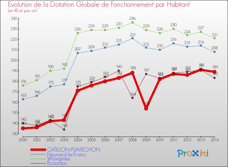Evolution et montant de la dotation globale de fonctionnement par Habitant pour CATILLON-FUMECHON et les communes proches de 2000 à 2014. Comparaison des dotations globales de fonctionnement par habitant pour CATILLON-FUMECHON et les communes voisines de 2000 à 2014.