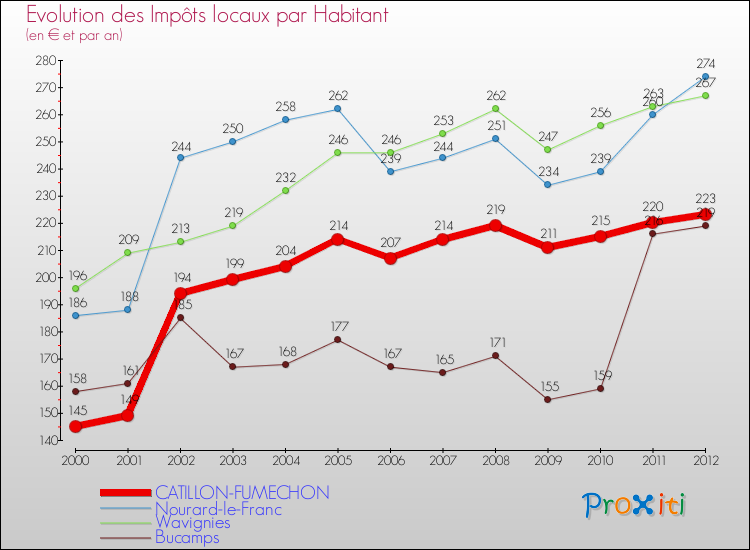 Evolution et montant des impôts locaux par Habitant pour CATILLON-FUMECHON et les communes proches Comparaison des impôts locaux par habitant pour CATILLON-FUMECHON et les communes voisines