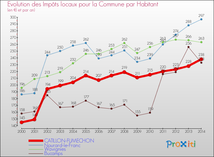 Evolution et montant des impôts locaux par Habitant pour CATILLON-FUMECHON et les communes proches de 2000 à 2014 Comparaison des impôts locaux par habitant pour CATILLON-FUMECHON et les communes voisines de 2000 à 2014