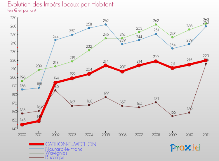Evolution et montant des impôts locaux par Habitant pour CATILLON-FUMECHON et les communes proches Comparaison des impôts locaux par habitant pour CATILLON-FUMECHON et les communes voisines