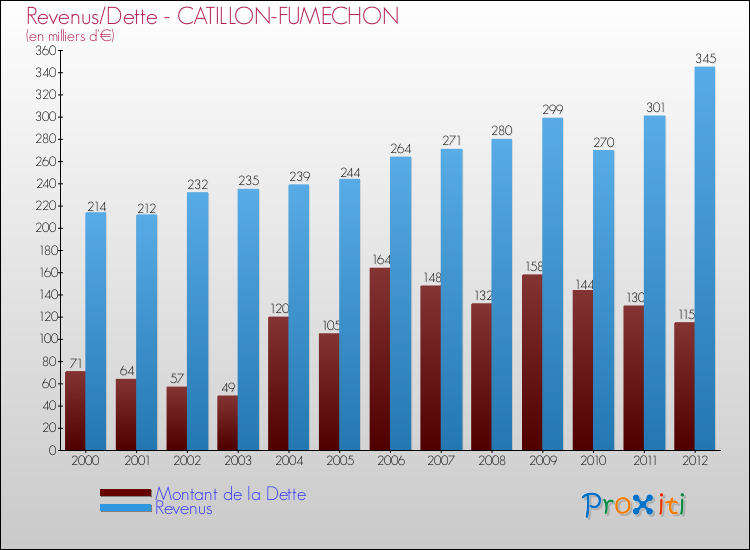 Evolution comparée de la dette et des revenus pour la commune de CATILLON-FUMECHON de 2000 à 2012 Comparaison de la dette et des revenus pour CATILLON-FUMECHON de 2000 à 2012