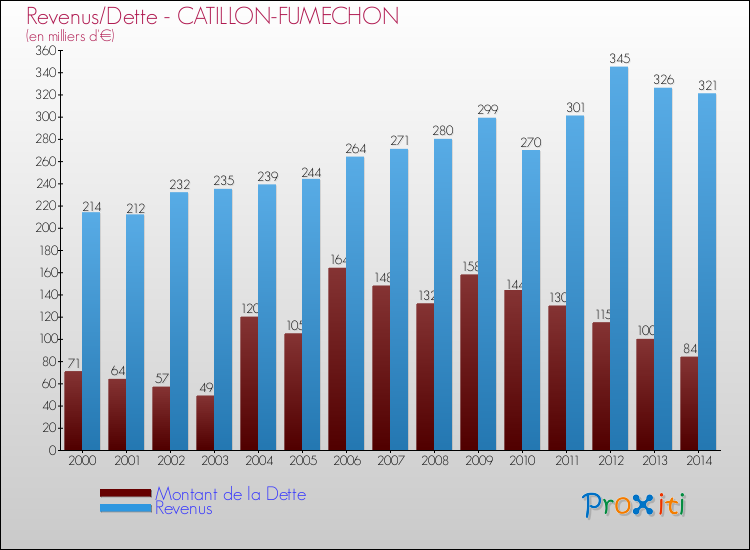Evolution comparée de la dette et des revenus pour la commune de CATILLON-FUMECHON de 2000 à 2014 Comparaison de la dette et des revenus pour CATILLON-FUMECHON de 2000 à 2014