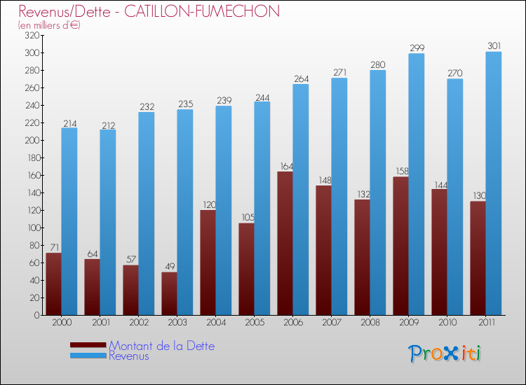 Evolution comparée de la dette et des revenus pour la commune de CATILLON-FUMECHON de 2000 à 2011 Comparaison de la dette et des revenus pour CATILLON-FUMECHON de 2000 à 2011