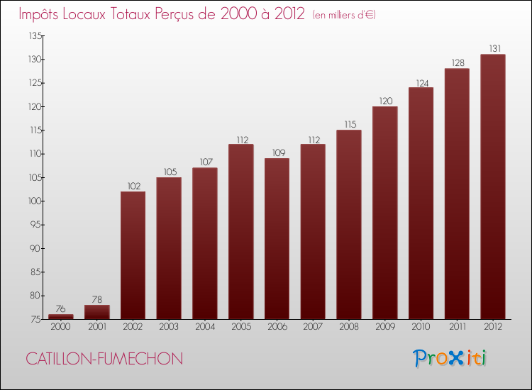 Evolution des Impôts Locaux pour la commune de CATILLON-FUMECHON de 2000 à 2012 Evolution des Impôts Locaux pour CATILLON-FUMECHON de 2000 à 2012