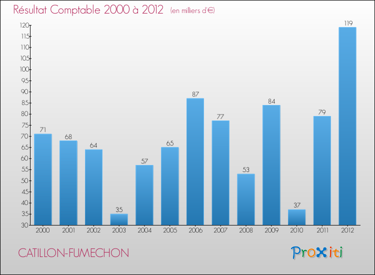 Evolution du résultat comptable pour la commune de CATILLON-FUMECHON de 2000 à 2012 Evolution du résultat comptable pour CATILLON-FUMECHON de 2000 à 2012
