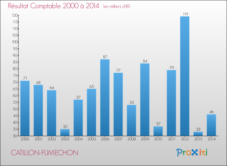 Evolution du résultat comptable pour la commune de CATILLON-FUMECHON de 2000 à 2014 Evolution du résultat comptable pour CATILLON-FUMECHON de 2000 à 2014