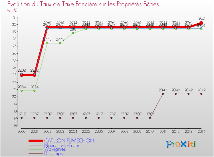 Evolution du taux de la taxe foncière sur le bati pour CATILLON-FUMECHON et les communes proches de 2000 à 2014 Comparaison des taux de taxe foncière sur le bati pour CATILLON-FUMECHON et les communes voisines de 2000 à 2014