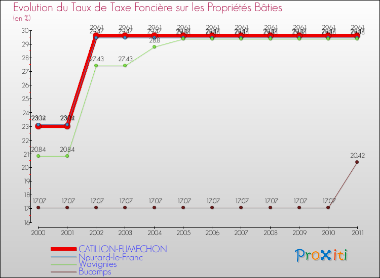 Evolution du taux de la taxe foncière sur le bati pour CATILLON-FUMECHON et les communes proches Comparaison des taux de taxe foncière sur le bati pour CATILLON-FUMECHON et les communes voisines