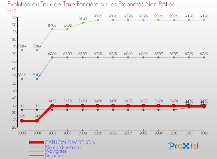 Evolution du taux de la taxe foncière sur les immeubles et terrains non batis pour CATILLON-FUMECHON et les communes proches de 2000 à 2012 Comparaison des taux de la taxe foncière sur les immeubles et terrains non batis pour CATILLON-FUMECHON et les communes voisines de 2000 à 2012