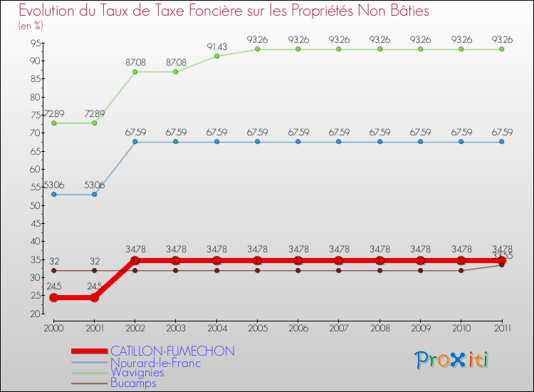 Evolution du taux de la taxe foncière sur les immeubles et terrains non batis pour CATILLON-FUMECHON et les communes proches Comparaison des taux de la taxe foncière sur les immeubles et terrains non batis pour CATILLON-FUMECHON et les communes voisines