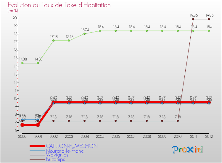 Evolution du taux de la taxe d'habitation pour CATILLON-FUMECHON et les communes proches Comparaison des taux de la taxe d'habitation pour CATILLON-FUMECHON et les communes voisines