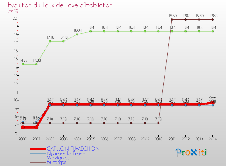 Evolution du taux de la taxe d'habitation pour CATILLON-FUMECHON et les communes proches de 2000 à 2014 Comparaison des taux de la taxe d'habitation pour CATILLON-FUMECHON et les communes voisines de 2000 à 2014