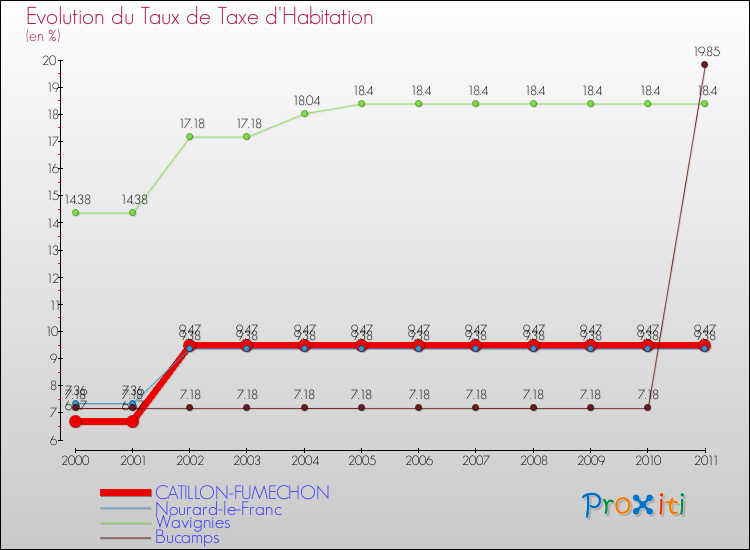 Evolution du taux de la taxe d'habitation pour CATILLON-FUMECHON et les communes proches Comparaison des taux de la taxe d'habitation pour CATILLON-FUMECHON et les communes voisines