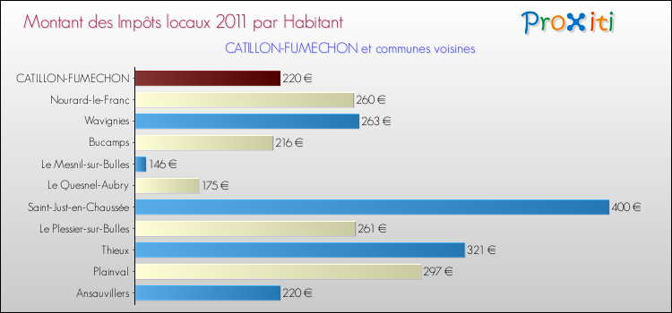 Montant des impôts locaux par Habitant pour CATILLON-FUMECHON et les communes proches Comparaison des impôts locaux par habitant pour CATILLON-FUMECHON et les communes voisines