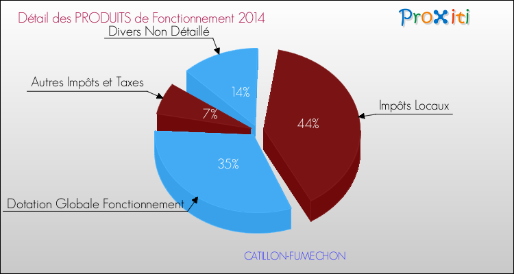 Décomposition du Budget de Fonctionnement 2014 de la commune de CATILLON-FUMECHON Budget de Fonctionnement 2014 pour la commune de CATILLON-FUMECHON