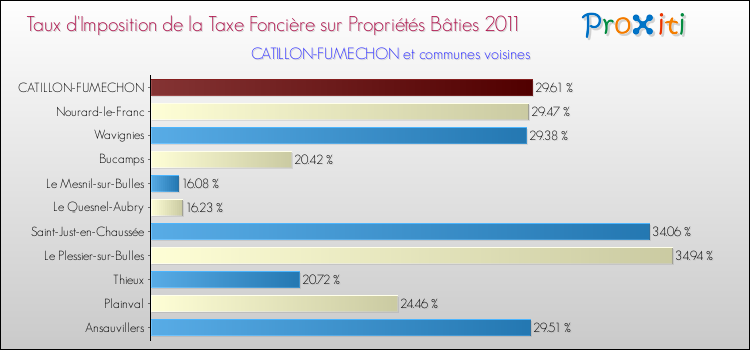 Taux d'imposition de la taxe foncière sur le bati 2011 pour CATILLON-FUMECHON et les communes proches Comparaison des taux d'imposition de la taxe foncière sur le bati 2011 pour CATILLON-FUMECHON et les communes voisines