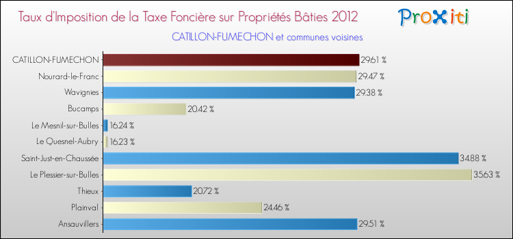 Taux d'imposition de la taxe foncière sur le bati 2012 pour CATILLON-FUMECHON et les communes proches Comparaison des taux d'imposition de la taxe foncière sur le bati 2012 pour CATILLON-FUMECHON et les communes voisines