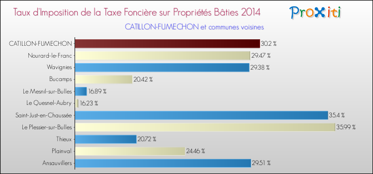 Taux d'imposition de la taxe foncière sur le bati 2014 pour CATILLON-FUMECHON et les communes proches Comparaison des taux d'imposition de la taxe foncière sur le bati 2014 pour CATILLON-FUMECHON et les communes voisines