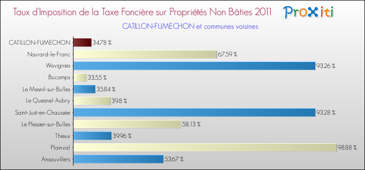 Taux d'imposition de la taxe foncière sur les immeubles et terrains non batis 2011 pour CATILLON-FUMECHON et les communes proches Comparaison des taux d'imposition de la taxe foncière sur les immeubles et terrains non batis 2011 pour CATILLON-FUMECHON et les communes voisines