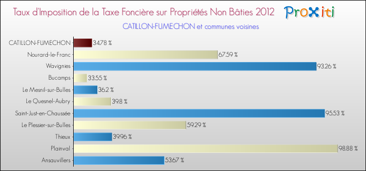 Taux d'imposition de la taxe foncière sur les immeubles et terrains non batis 2012 pour CATILLON-FUMECHON et les communes proches Comparaison des taux d'imposition de la taxe foncière sur les immeubles et terrains non batis 2012 pour CATILLON-FUMECHON et les communes voisines