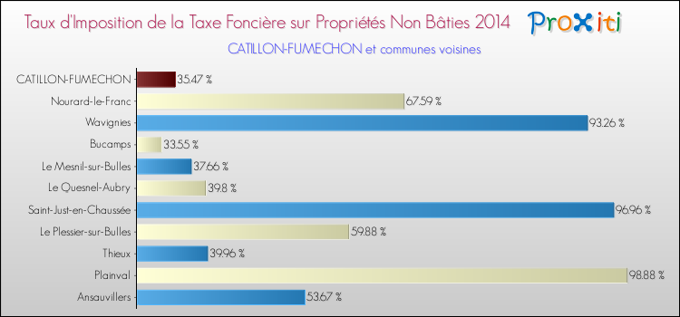 Taux d'imposition de la taxe foncière sur les immeubles et terrains non batis 2014 pour CATILLON-FUMECHON et les communes proches Comparaison des taux d'imposition de la taxe foncière sur les immeubles et terrains non batis 2014 pour CATILLON-FUMECHON et les communes voisines
