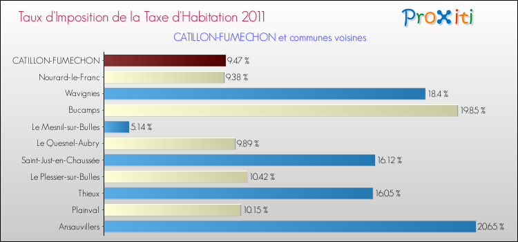Taux d'imposition de la taxe d'habitation 2011 pour CATILLON-FUMECHON et les communes proches Comparaison des taux d'imposition de la taxe d'habitation 2011 pour CATILLON-FUMECHON et les communes voisines