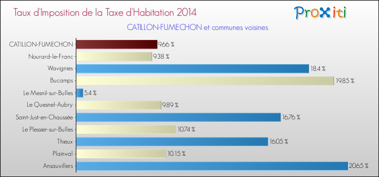Taux d'imposition de la taxe d'habitation 2014 pour CATILLON-FUMECHON et les communes proches Comparaison des taux d'imposition de la taxe d'habitation 2014 pour CATILLON-FUMECHON et les communes voisines