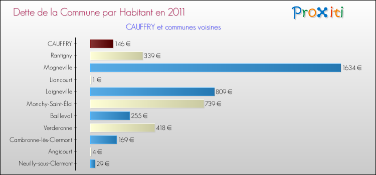Dette par habitant de la commune en 2011 pour CAUFFRY et les communes proches Comparaison de la dette par habitant de la commune en 2011 pour CAUFFRY et les communes voisines