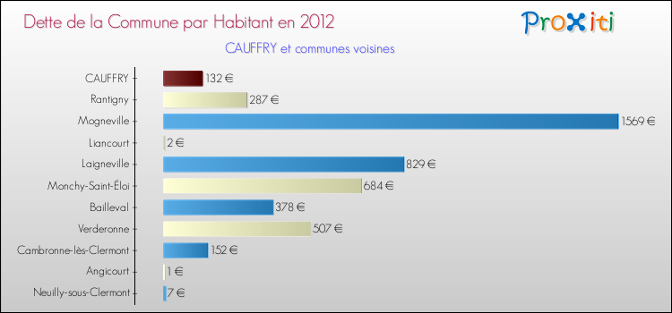Dette par habitant de la commune en 2012 pour CAUFFRY et les communes proches Comparaison de la dette par habitant de la commune en 2012 pour CAUFFRY et les communes voisines