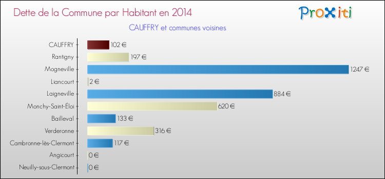 Dette par habitant de la commune en 2014 pour CAUFFRY et les communes proches Comparaison de la dette par habitant de la commune en 2014 pour CAUFFRY et les communes voisines
