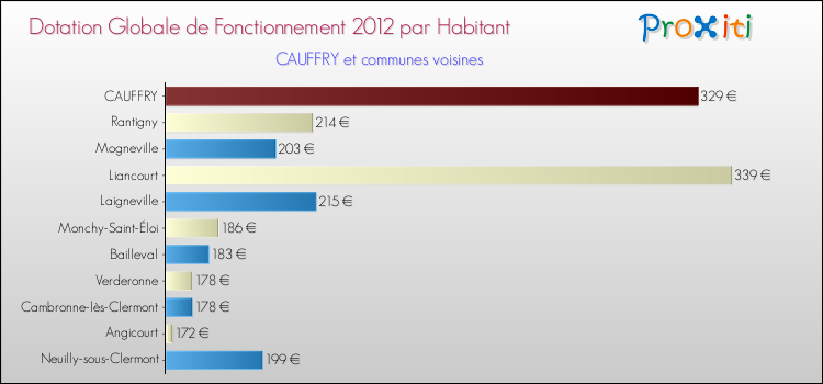 Montant des dotations globales de fonctionnement DGF par Habitant pour CAUFFRY et les communes proches Comparaison des des dotations globales de fonctionnement DGF par habitant pour CAUFFRY et les communes voisines