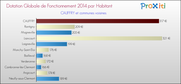 Montant des dotations globales de fonctionnement DGF par Habitant pour CAUFFRY et les communes proches en 2014. Comparaison des des dotations globales de fonctionnement DGF par habitant pour CAUFFRY et les communes voisines en 2014.