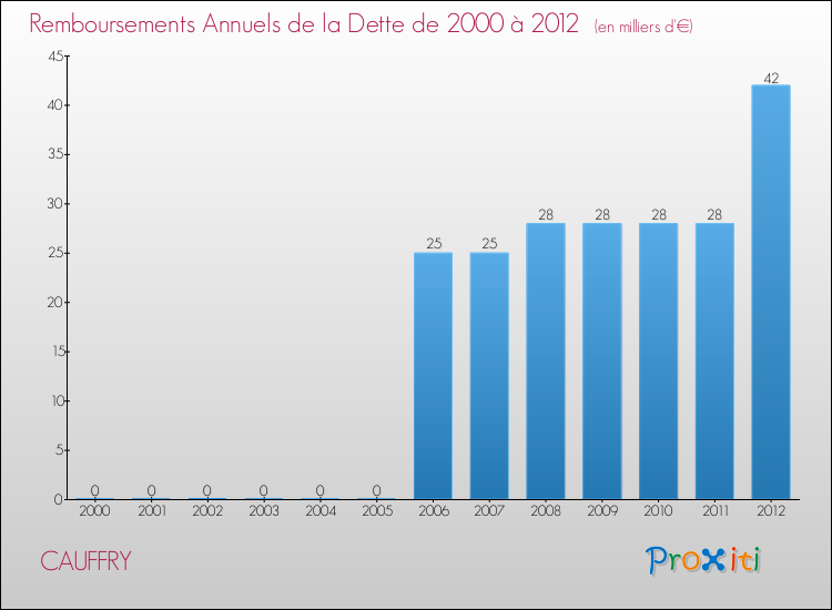 Evolution de l'annuité de la dette pour la commune de CAUFFRY de 2000 à 2012 Annuités de la dette pour CAUFFRY de 2000 à 2012