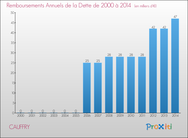 Evolution de l'annuité de la dette pour la commune de CAUFFRY de 2000 à 2014 Annuités de la dette pour CAUFFRY de 2000 à 2014