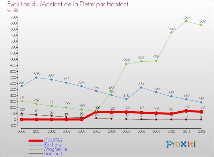 Evolution de la dette par habitant pour la commune de CAUFFRY et les communes proches de 2000 à 2012 Comparaison de la dette par habitant pour CAUFFRY et les communes voisines de 2000 à 2012