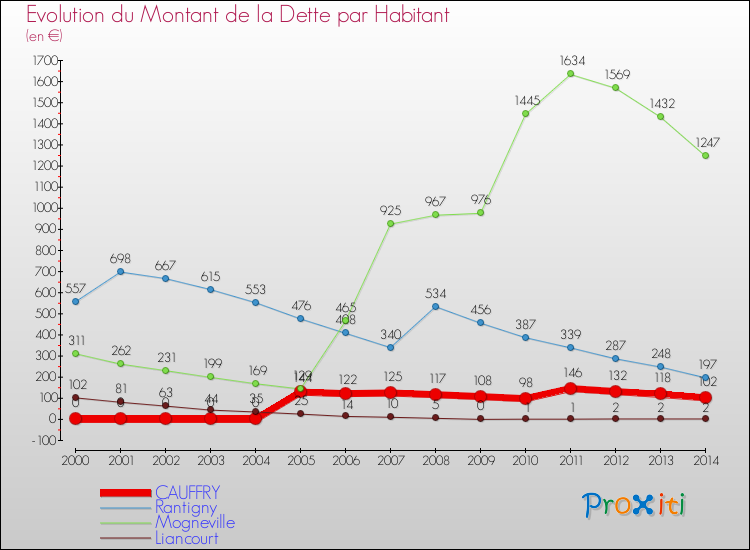 Evolution de la dette par habitant pour la commune de CAUFFRY et les communes proches de 2000 à 2014 Comparaison de la dette par habitant pour CAUFFRY et les communes voisines de 2000 à 2014