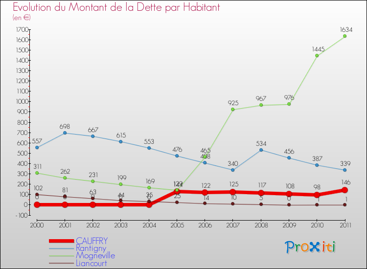 Evolution de la dette par habitant pour la commune de CAUFFRY et les communes proches Comparaison de la dette par habitant pour CAUFFRY et les communes voisines