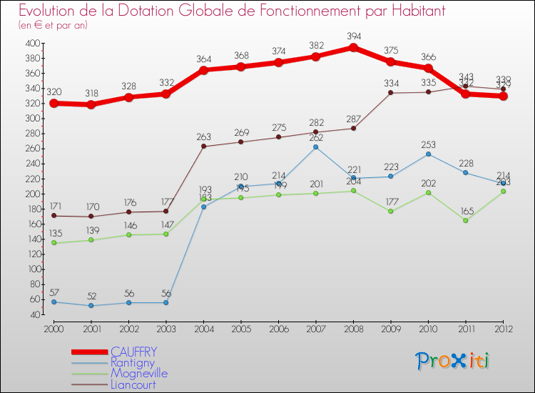 Evolution et montant de la dotation globale de fonctionnement par Habitant pour CAUFFRY et les communes proches Comparaison des dotations globales de fonctionnement par habitant pour CAUFFRY et les communes voisines