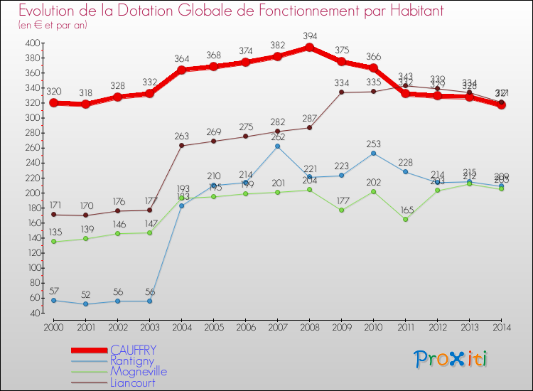 Evolution et montant de la dotation globale de fonctionnement par Habitant pour CAUFFRY et les communes proches de 2000 à 2014. Comparaison des dotations globales de fonctionnement par habitant pour CAUFFRY et les communes voisines de 2000 à 2014.