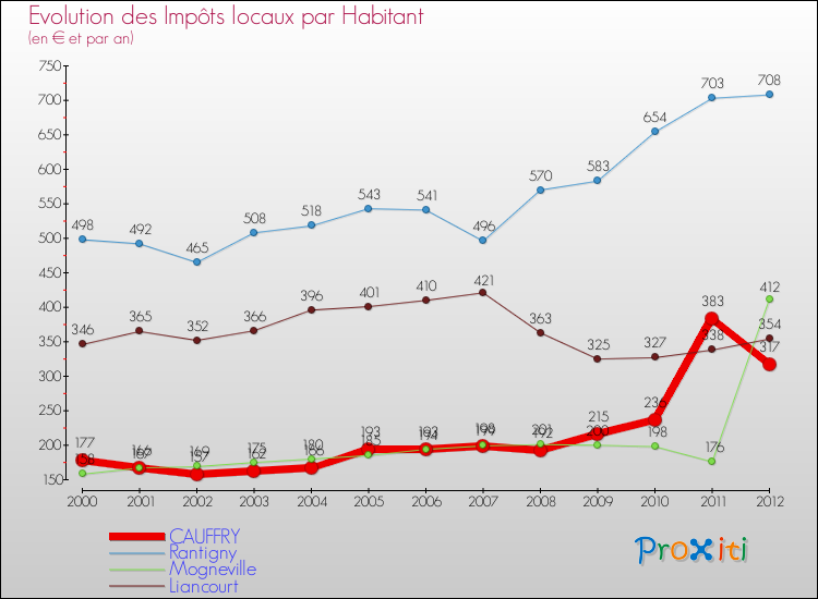 Evolution et montant des impôts locaux par Habitant pour CAUFFRY et les communes proches Comparaison des impôts locaux par habitant pour CAUFFRY et les communes voisines