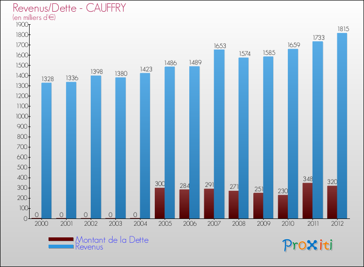 Evolution comparée de la dette et des revenus pour la commune de CAUFFRY de 2000 à 2012 Comparaison de la dette et des revenus pour CAUFFRY de 2000 à 2012
