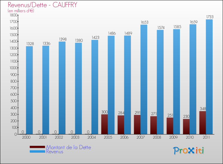 Evolution comparée de la dette et des revenus pour la commune de CAUFFRY de 2000 à 2011 Comparaison de la dette et des revenus pour CAUFFRY de 2000 à 2011