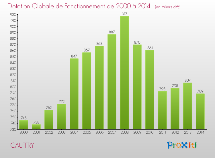 Evolution du montant de la Dotation Globale de Fonctionnement pour la commune de CAUFFRY de 2000 à 2014 Evolution du montant de la Dotation Globale de Fonctionnement pour CAUFFRY de 2000 à 2014