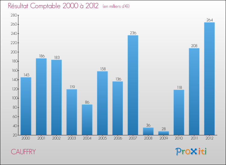 Evolution du résultat comptable pour la commune de CAUFFRY de 2000 à 2012 Evolution du résultat comptable pour CAUFFRY de 2000 à 2012