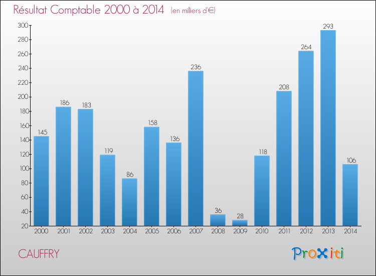 Evolution du résultat comptable pour la commune de CAUFFRY de 2000 à 2014 Evolution du résultat comptable pour CAUFFRY de 2000 à 2014