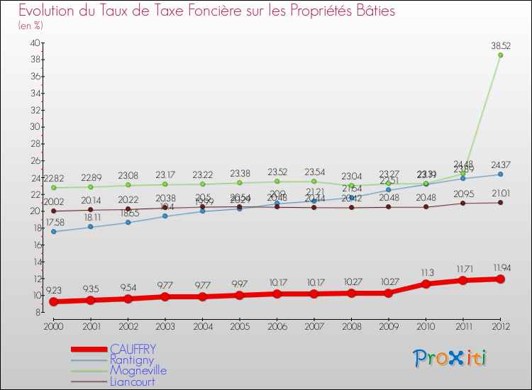 Evolution du taux de la taxe foncière sur le bati pour CAUFFRY et les communes proches de 2000 à 2012 Comparaison des taux de taxe foncière sur le bati pour CAUFFRY et les communes voisines de 2000 à 2012