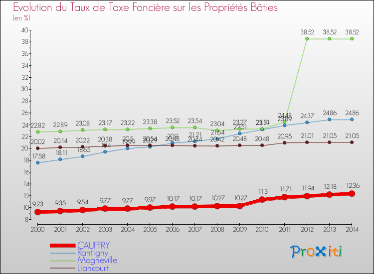 Evolution du taux de la taxe foncière sur le bati pour CAUFFRY et les communes proches de 2000 à 2014 Comparaison des taux de taxe foncière sur le bati pour CAUFFRY et les communes voisines de 2000 à 2014