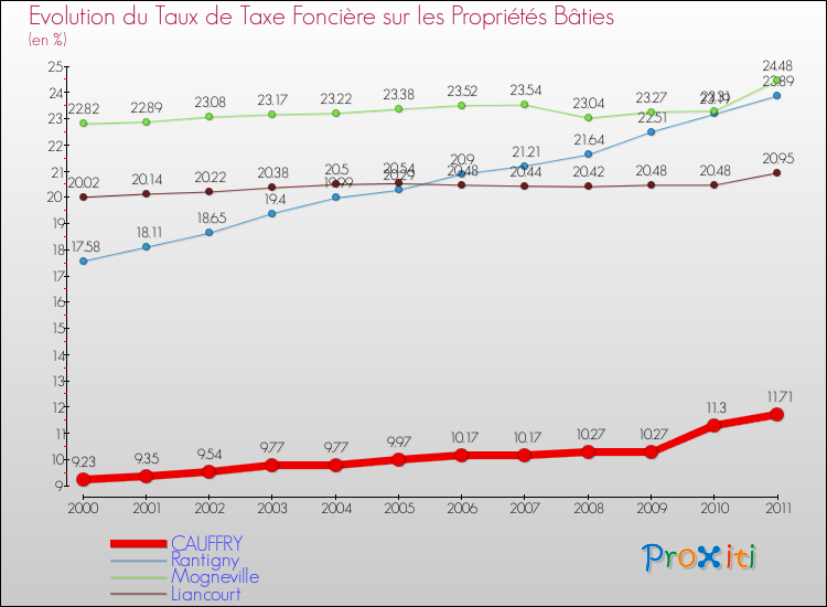 Evolution du taux de la taxe foncière sur le bati pour CAUFFRY et les communes proches Comparaison des taux de taxe foncière sur le bati pour CAUFFRY et les communes voisines