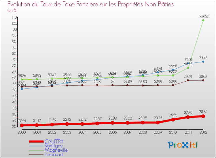 Evolution du taux de la taxe foncière sur les immeubles et terrains non batis pour CAUFFRY et les communes proches de 2000 à 2012 Comparaison des taux de la taxe foncière sur les immeubles et terrains non batis pour CAUFFRY et les communes voisines de 2000 à 2012