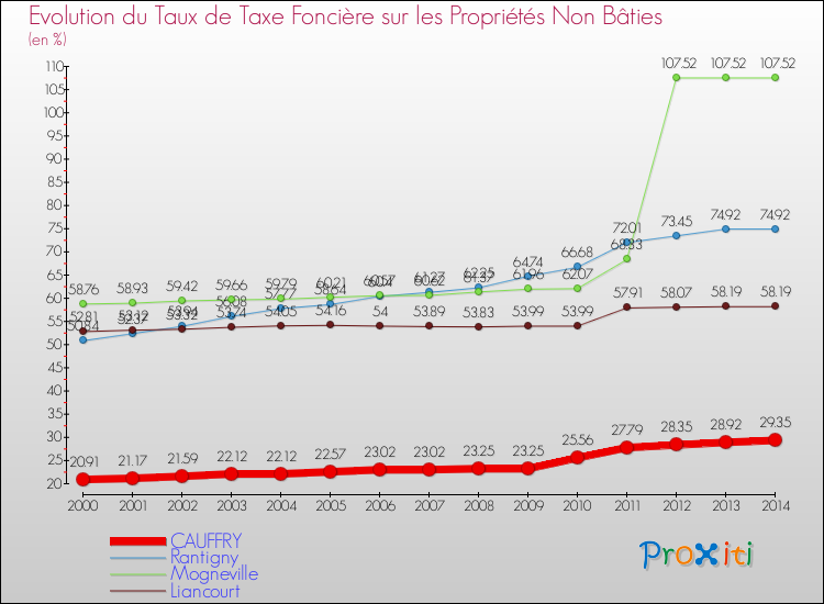 Evolution du taux de la taxe foncière sur les immeubles et terrains non batis pour CAUFFRY et les communes proches de 2000 à 2014 Comparaison des taux de la taxe foncière sur les immeubles et terrains non batis pour CAUFFRY et les communes voisines de 2000 à 2014